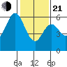San Francisco Bay tide chart for Tuesday, January 21, 2025