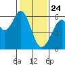 San Francisco Bay tide chart for Friday, January 24, 2025