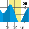 San Francisco Bay tide chart for Saturday, January 25, 2025