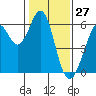San Francisco Bay tide chart for Monday, January 27, 2025