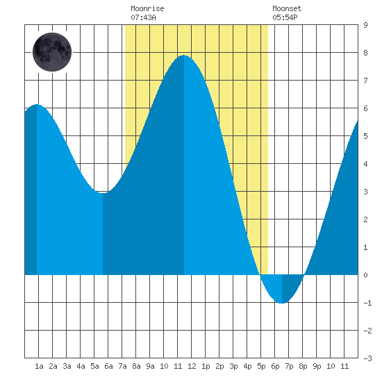 San Francisco Bay tide chart for Wednesday, January 29, 2025