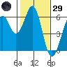 San Francisco Bay tide chart for Wednesday, January 29, 2025