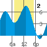 San Francisco Bay tide chart for Thursday, January 2, 2025