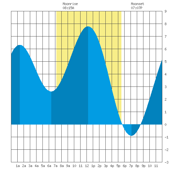 San Francisco Bay tide chart for Thursday, January 30, 2025