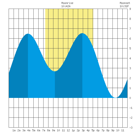 San Francisco Bay tide chart for Saturday, January 4, 2025