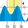 San Francisco Bay tide chart for Saturday, January 4, 2025