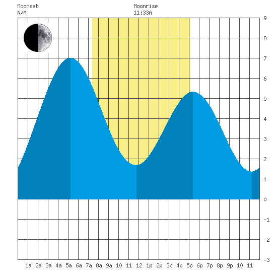 San Francisco Bay tide chart for Monday, January 6, 2025
