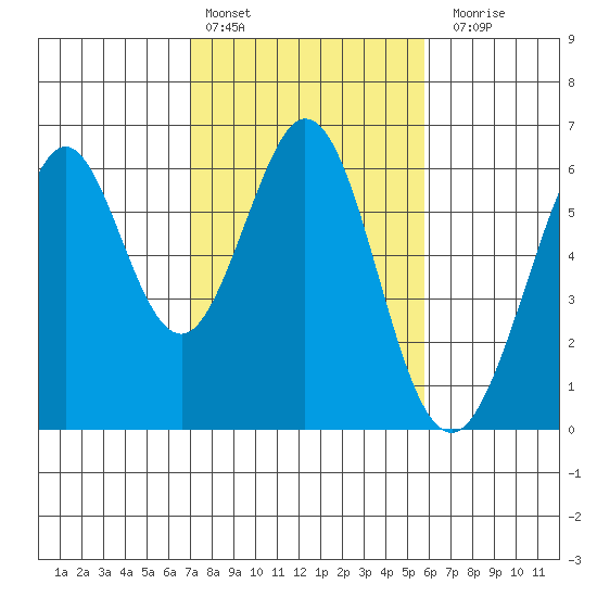 San Francisco Bay tide chart for Thursday, February 13, 2025