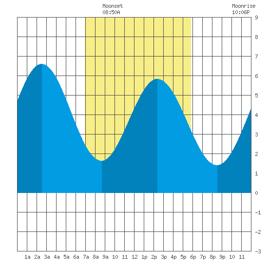 San Francisco Bay tide chart for Sunday, February 16, 2025