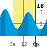 San Francisco Bay tide chart for Sunday, February 16, 2025