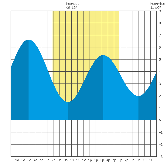 San Francisco Bay tide chart for Monday, February 17, 2025