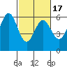 San Francisco Bay tide chart for Monday, February 17, 2025