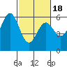 San Francisco Bay tide chart for Tuesday, February 18, 2025