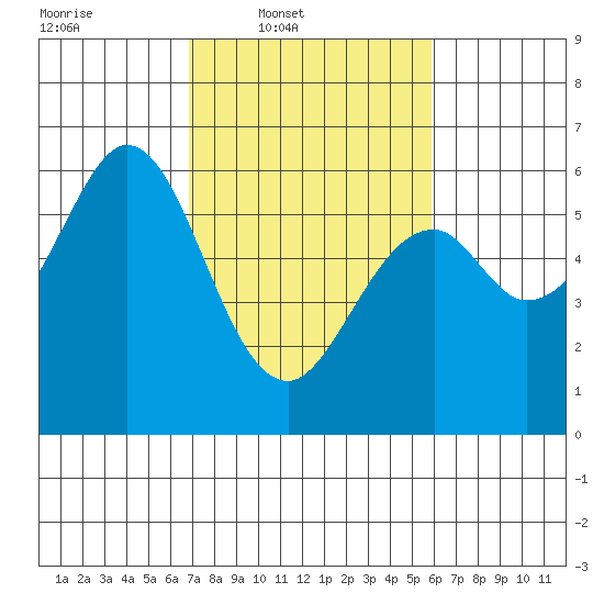 San Francisco Bay tide chart for Wednesday, February 19, 2025