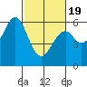 San Francisco Bay tide chart for Wednesday, February 19, 2025