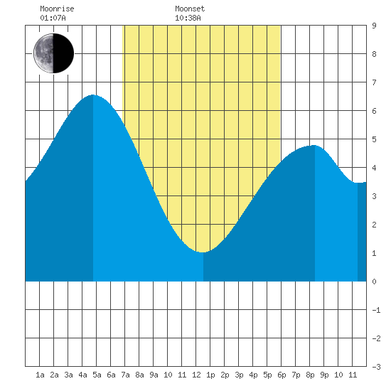 San Francisco Bay tide chart for Thursday, February 20, 2025
