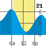San Francisco Bay tide chart for Friday, February 21, 2025