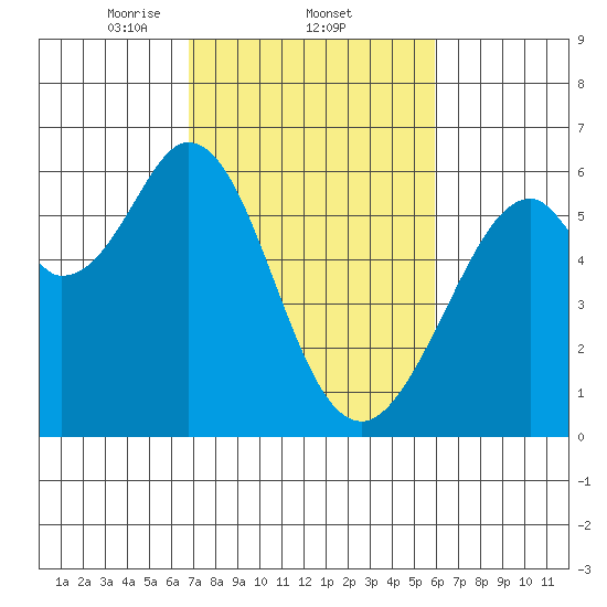 San Francisco Bay tide chart for Saturday, February 22, 2025