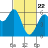 San Francisco Bay tide chart for Saturday, February 22, 2025