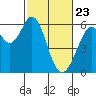 San Francisco Bay tide chart for Sunday, February 23, 2025
