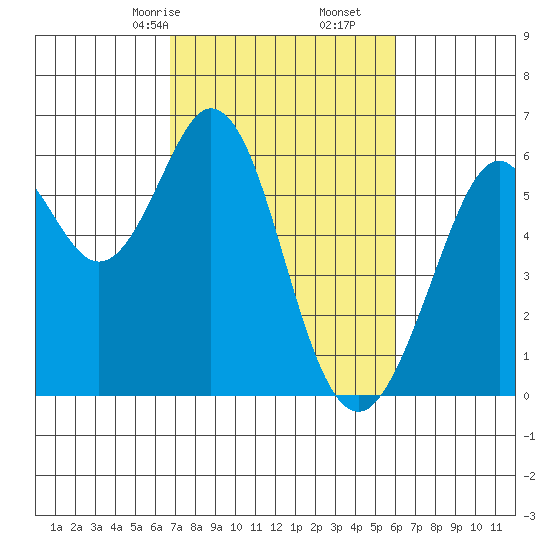 San Francisco Bay tide chart for Monday, February 24, 2025