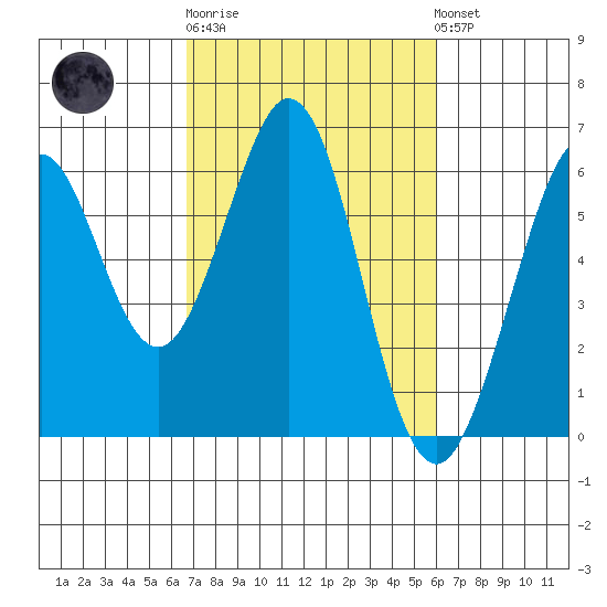 San Francisco Bay tide chart for Thursday, February 27, 2025
