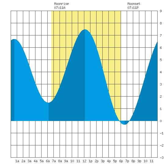 San Francisco Bay tide chart for Friday, February 28, 2025