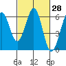 San Francisco Bay tide chart for Friday, February 28, 2025