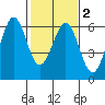 San Francisco Bay tide chart for Sunday, February 2, 2025