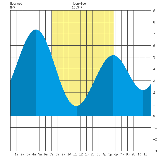 San Francisco Bay tide chart for Tuesday, February 4, 2025
