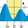 San Francisco Bay tide chart for Tuesday, February 4, 2025