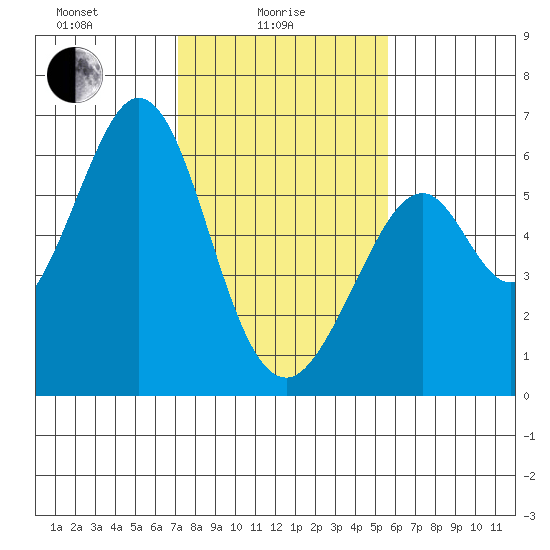 San Francisco Bay tide chart for Wednesday, February 5, 2025