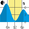 San Francisco Bay tide chart for Wednesday, February 5, 2025