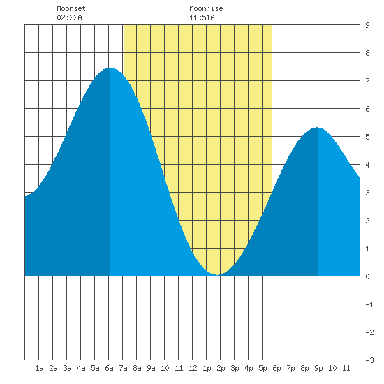 San Francisco Bay tide chart for Thursday, February 6, 2025