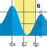San Francisco Bay tide chart for Thursday, February 6, 2025