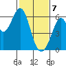San Francisco Bay tide chart for Friday, February 7, 2025