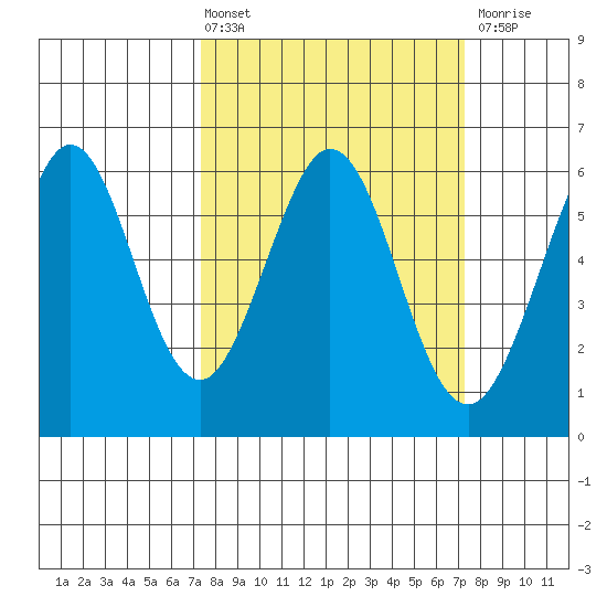 San Francisco Bay tide chart for Friday, March 14, 2025