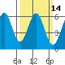 San Francisco Bay tide chart for Friday, March 14, 2025