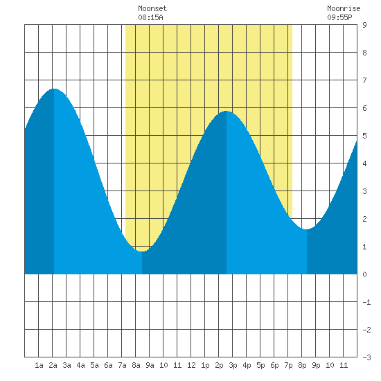 San Francisco Bay tide chart for Sunday, March 16, 2025