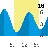 San Francisco Bay tide chart for Sunday, March 16, 2025