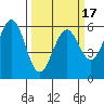 San Francisco Bay tide chart for Monday, March 17, 2025
