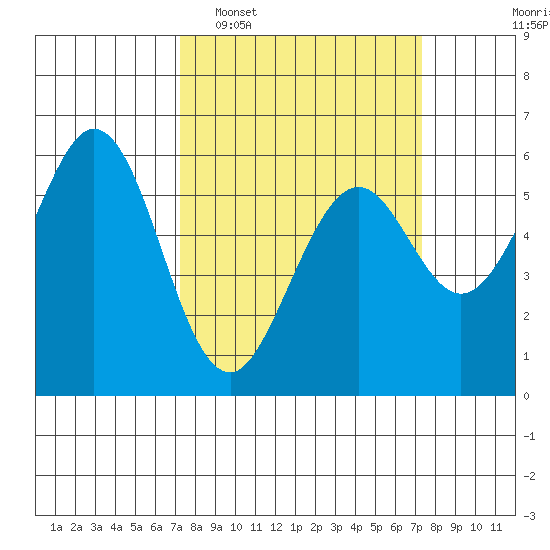 San Francisco Bay tide chart for Tuesday, March 18, 2025