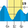 San Francisco Bay tide chart for Wednesday, March 19, 2025