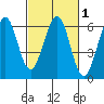San Francisco Bay tide chart for Saturday, March 1, 2025