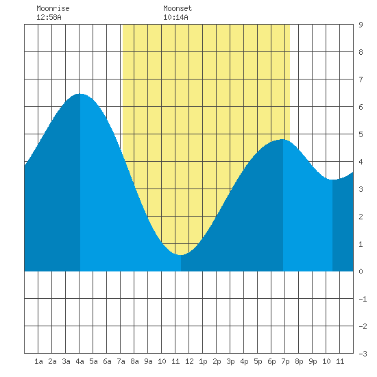 San Francisco Bay tide chart for Thursday, March 20, 2025