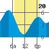 San Francisco Bay tide chart for Thursday, March 20, 2025