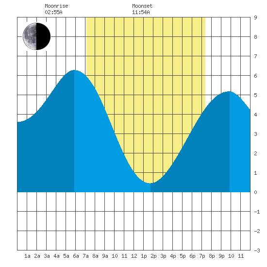 San Francisco Bay tide chart for Saturday, March 22, 2025