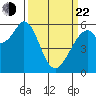 San Francisco Bay tide chart for Saturday, March 22, 2025