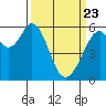 San Francisco Bay tide chart for Sunday, March 23, 2025