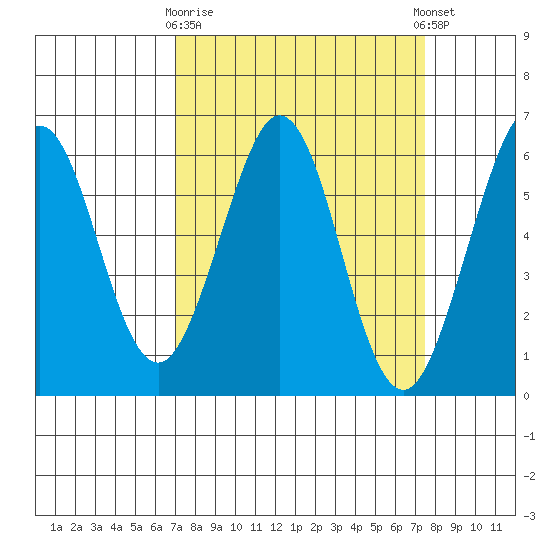 San Francisco Bay tide chart for Friday, March 28, 2025